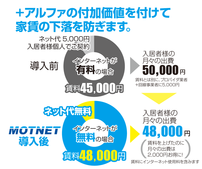 インターネットの月々の固定費の比較