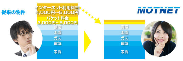MOTNETなら固定費が安くなります