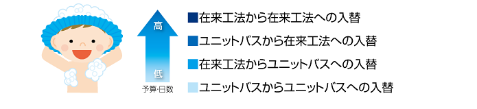 お風呂の取り替えパターン4種類