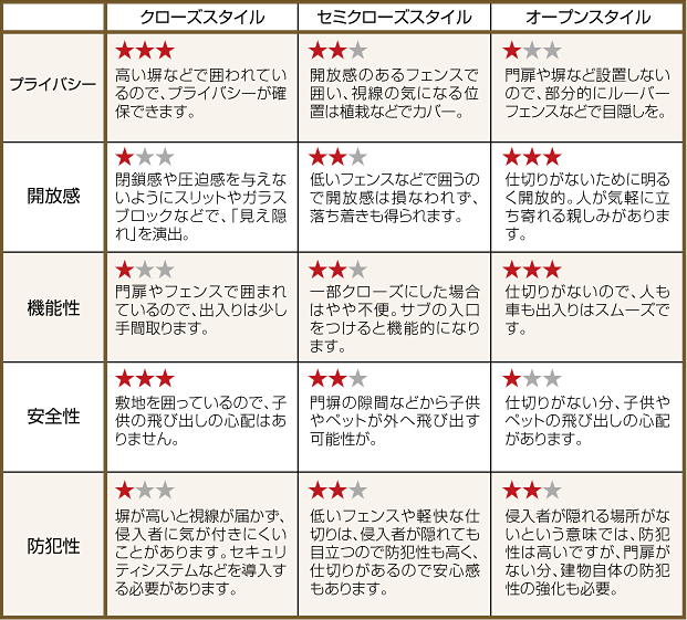 クローズ・セミクローズ・オープンスタイルの比較表