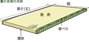 畳の各部名称